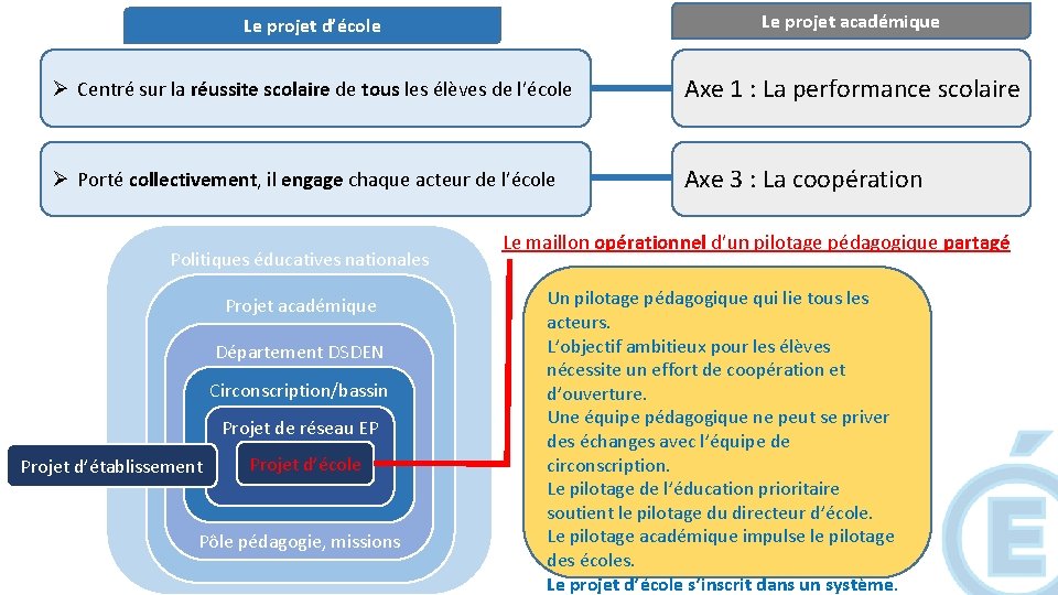 Le projet d’école Le projet académique Ø Centré sur la réussite scolaire de tous Le projet d’école Le projet académique Ø Centré sur la réussite scolaire de tous