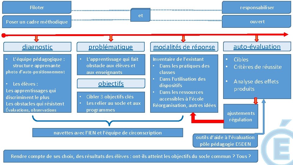 Piloter responsabiliser et Poser un cadre méthodique ouvert diagnostic problématique modalités de réponse auto-évaluation Piloter responsabiliser et Poser un cadre méthodique ouvert diagnostic problématique modalités de réponse auto-évaluation