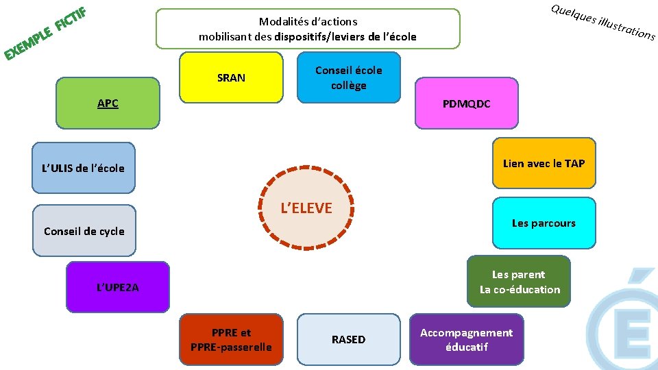 PLE FIC TIF Modalités d’actions mobilisant des dispositifs/leviers de l’école M E EX Quel PLE FIC TIF Modalités d’actions mobilisant des dispositifs/leviers de l’école M E EX Quel