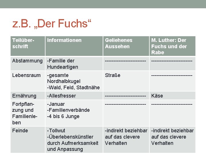 z. B. „Der Fuchs“ Teilüberschrift Informationen Abstammung -Familie der Hundeartigen Geliehenes Aussehen M. Luther: