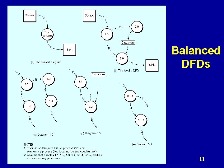 Balanced DFDs 11 