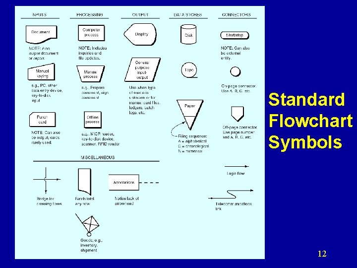 Standard Flowchart Symbols 12 