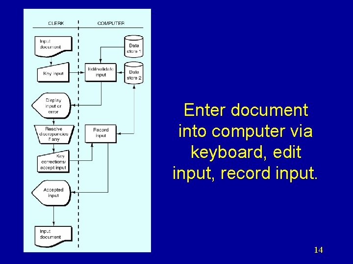 Enter document into computer via keyboard, edit input, record input. 14 