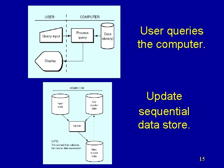 User queries the computer. Update sequential data store. 15 