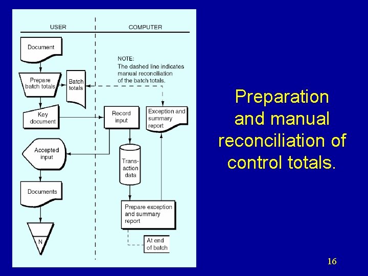 Preparation and manual reconciliation of control totals. 16 