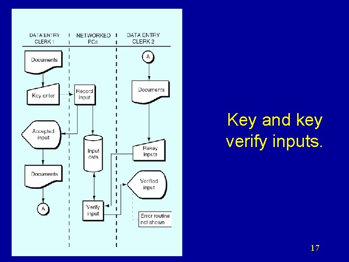 Key and key verify inputs. 17 