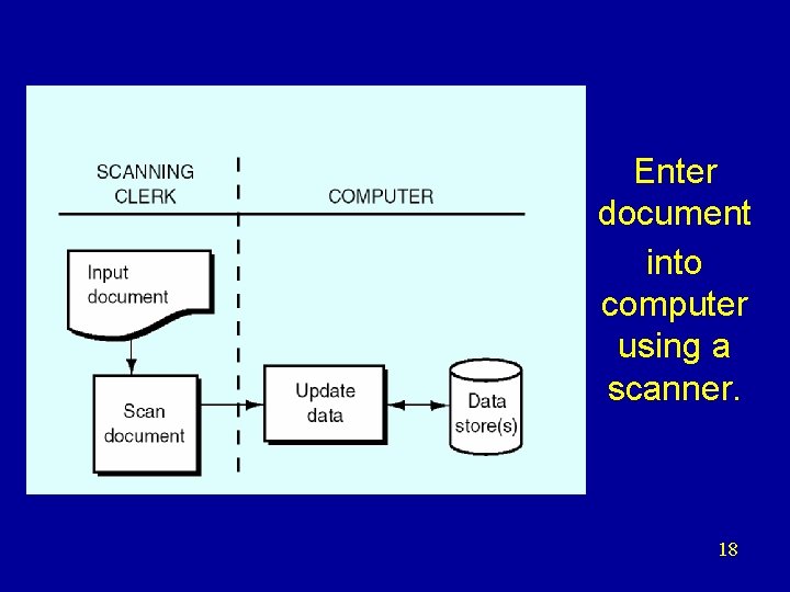 Enter document into computer using a scanner. 18 