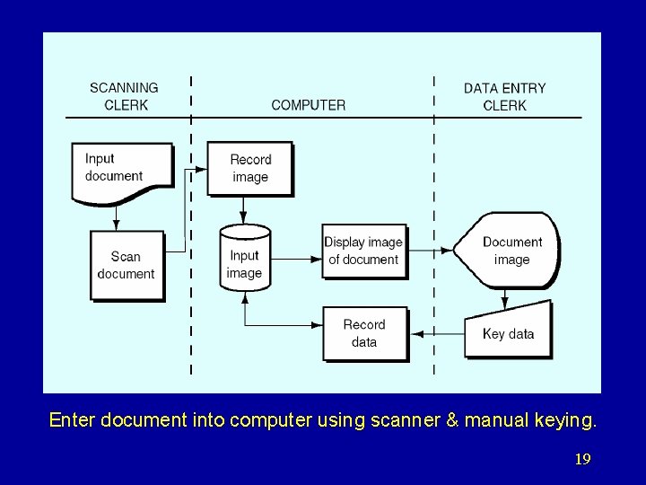 Enter document into computer using scanner & manual keying. 19 