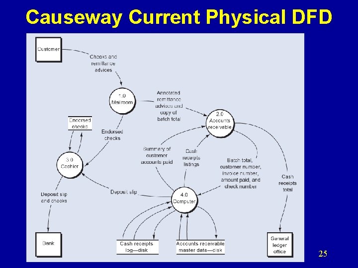 Causeway Current Physical DFD 25 