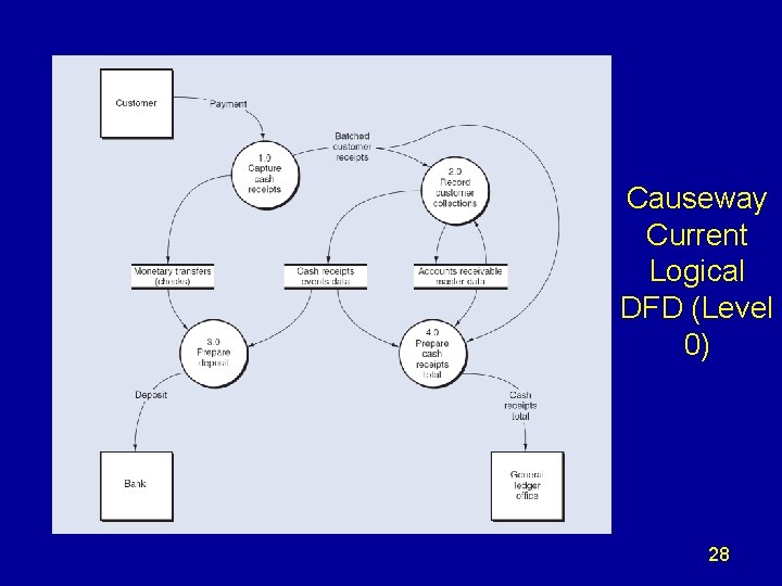 Causeway Current Logical DFD (Level 0) 28 