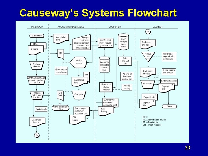 Causeway’s Systems Flowchart 33 
