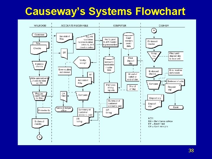 Causeway’s Systems Flowchart 38 