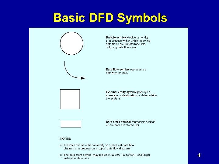 Basic DFD Symbols 4 