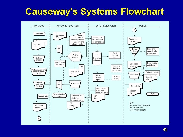 Causeway’s Systems Flowchart 41 