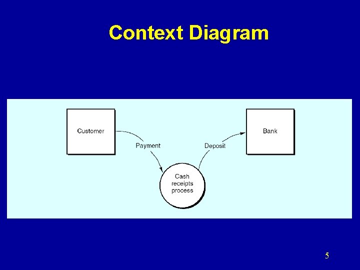 Context Diagram 5 