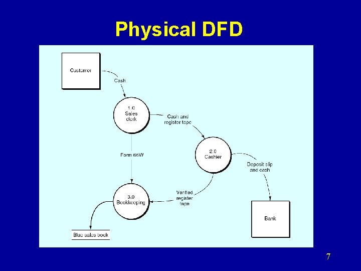 Physical DFD 7 