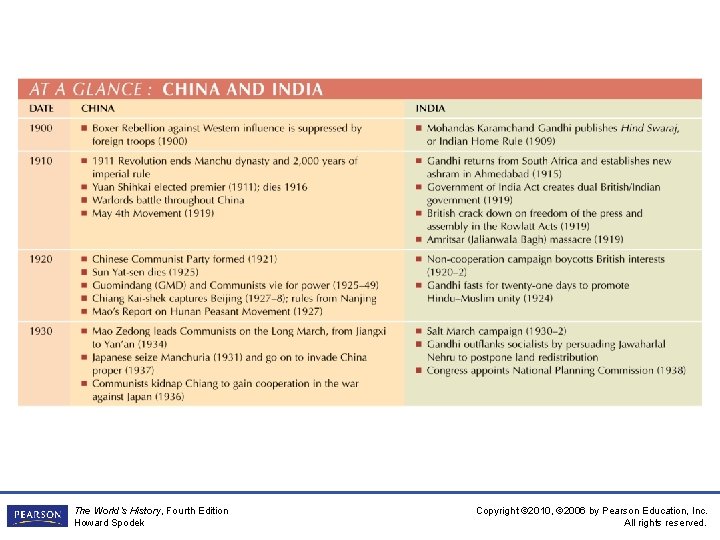 The World’s History, Fourth Edition Howard Spodek Copyright © 2010, © 2006 by Pearson