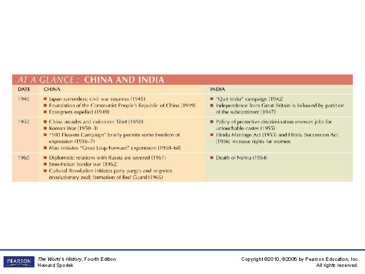 The World’s History, Fourth Edition Howard Spodek Copyright © 2010, © 2006 by Pearson