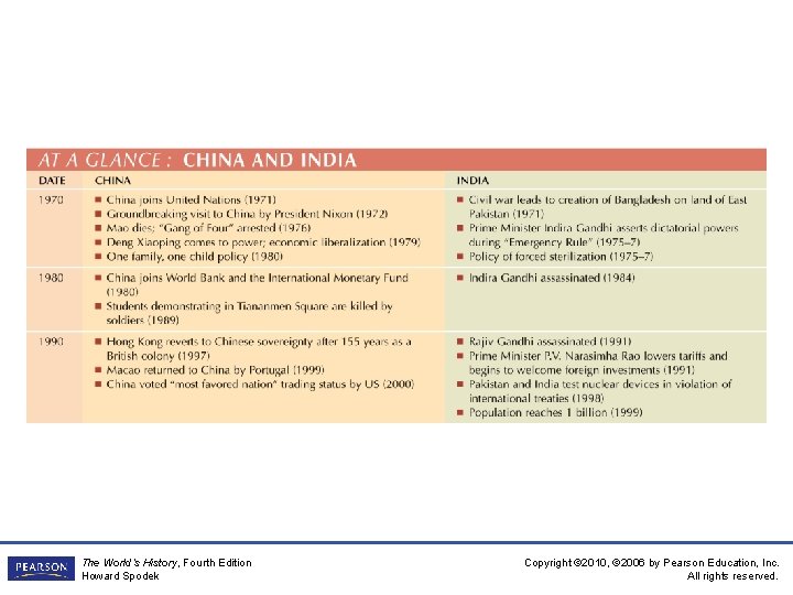 The World’s History, Fourth Edition Howard Spodek Copyright © 2010, © 2006 by Pearson