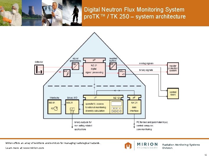 Digital Neutron Flux Monitoring System pro. TK™ / TK 250 – system architecture Mirion