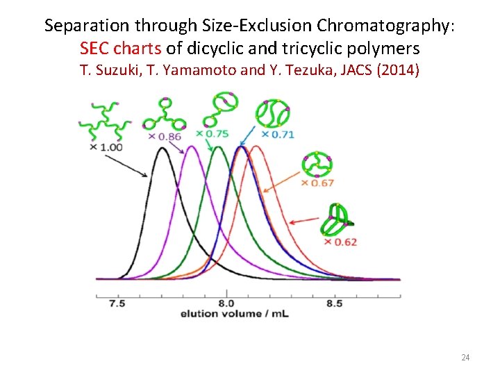 Separation through Size-Exclusion Chromatography: SEC charts of dicyclic and tricyclic polymers T. Suzuki, T.