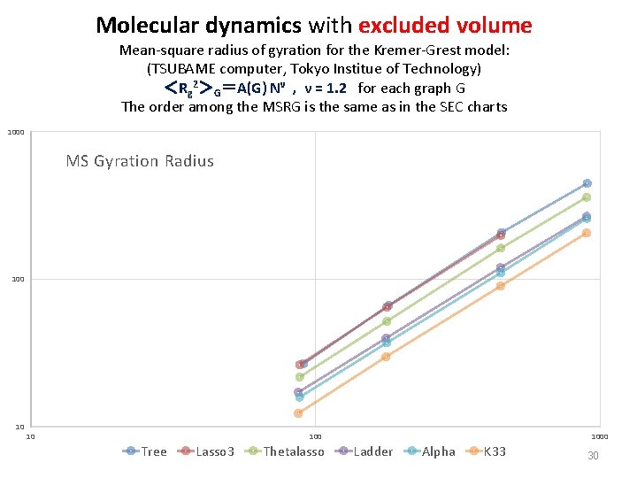 Molecular dynamics with excluded volume Mean-square radius of gyration for the Kremer-Grest model: (TSUBAME