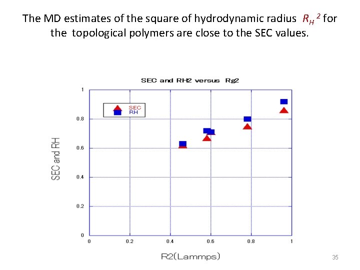 The MD estimates of the square of hydrodynamic radius RH 2 for the topological