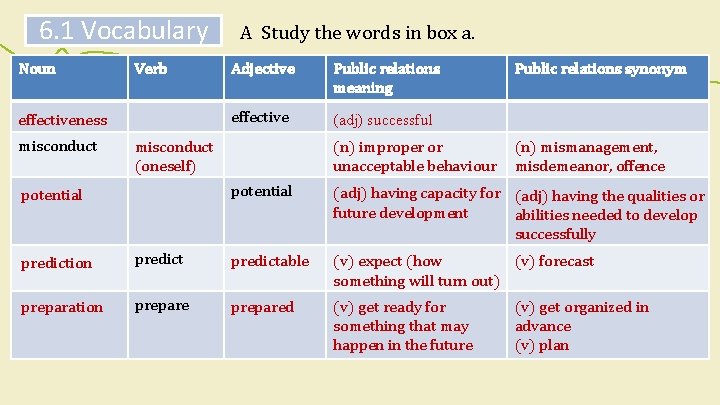 6. 1 Vocabulary Noun Verb effectiveness misconduct A Study the words in box a.