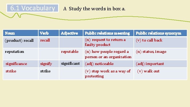 6. 1 Vocabulary Noun Verb (product) recall reputation significance signify strike A Study the