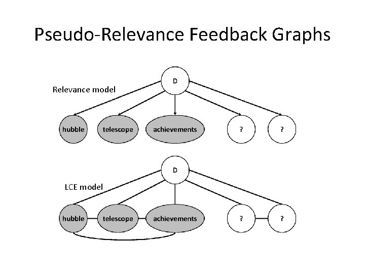 Pseudo-Relevance Feedback Graphs Relevance model LCE model 