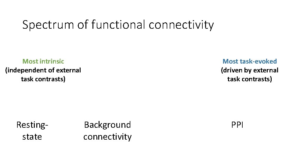 Spectrum of functional connectivity Most task-evoked (driven by external task contrasts) Most intrinsic (independent
