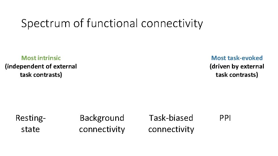 Spectrum of functional connectivity Most task-evoked (driven by external task contrasts) Most intrinsic (independent