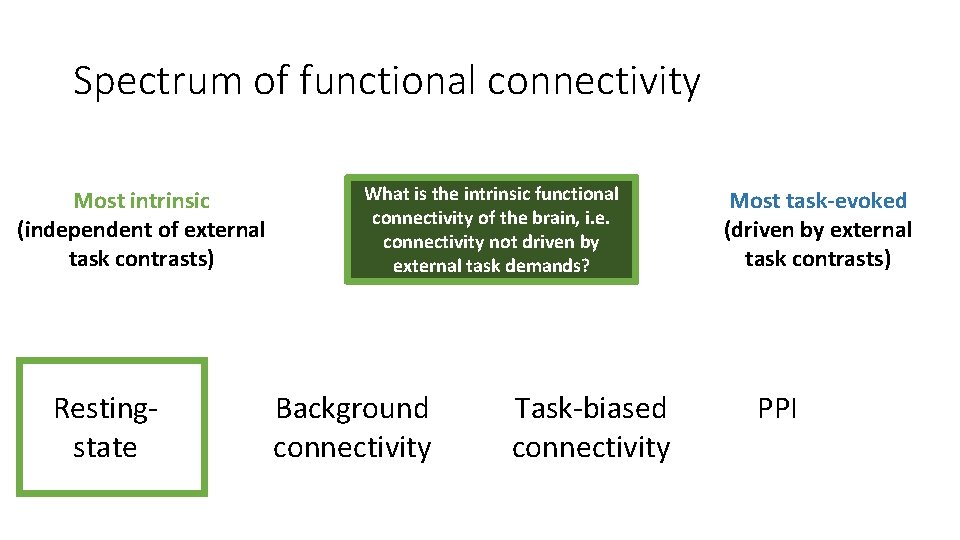 Spectrum of functional connectivity Most intrinsic (independent of external task contrasts) Restingstate What is