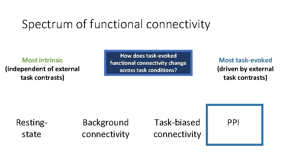 Spectrum of functional connectivity Most intrinsic (independent of external task contrasts) Restingstate How does