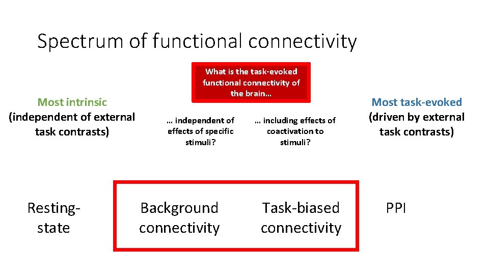 Spectrum of functional connectivity Most intrinsic (independent of external task contrasts) Restingstate What is