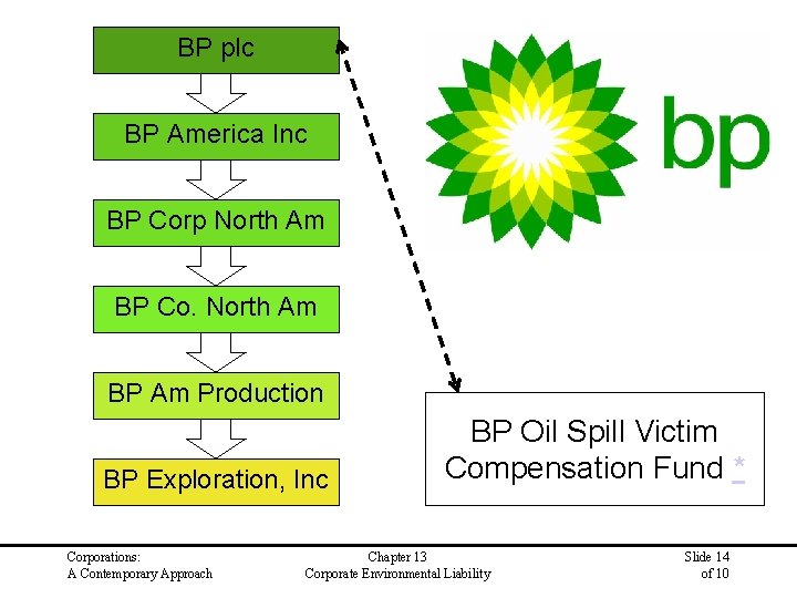 BP plc BP America Inc BP Corp North Am BP Co. North Am BP