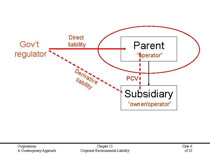 Gov’t regulator Direct liability Parent “operator” De riv liab ative ility PCV Subsidiary “owner/operator”