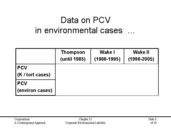 Data on PCV in environmental cases … Thompson (until 1985) Wake I (1986 -1995)