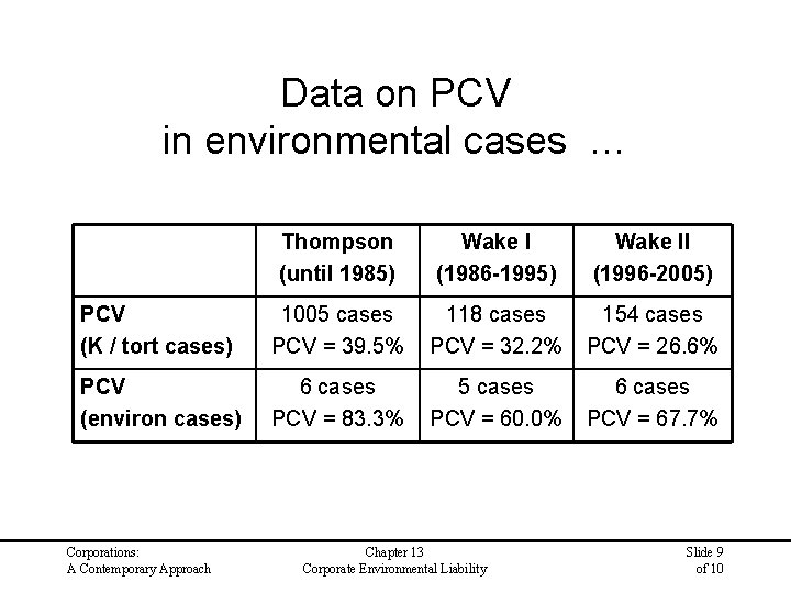 Data on PCV in environmental cases … Thompson (until 1985) Wake I (1986 -1995)