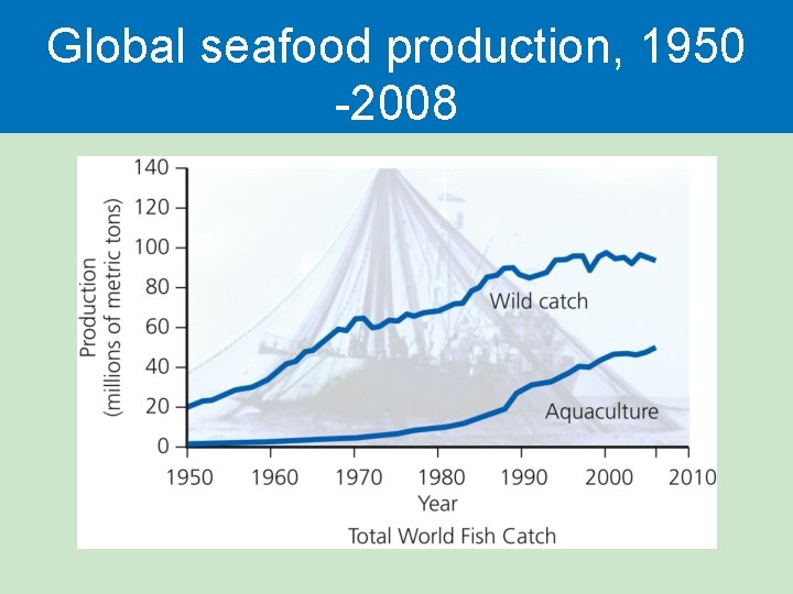 Global seafood production, 1950 -2008 