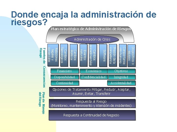 Donde encaja la administración de riesgos? Plan estratégico de Administración de Riesgos Administración de