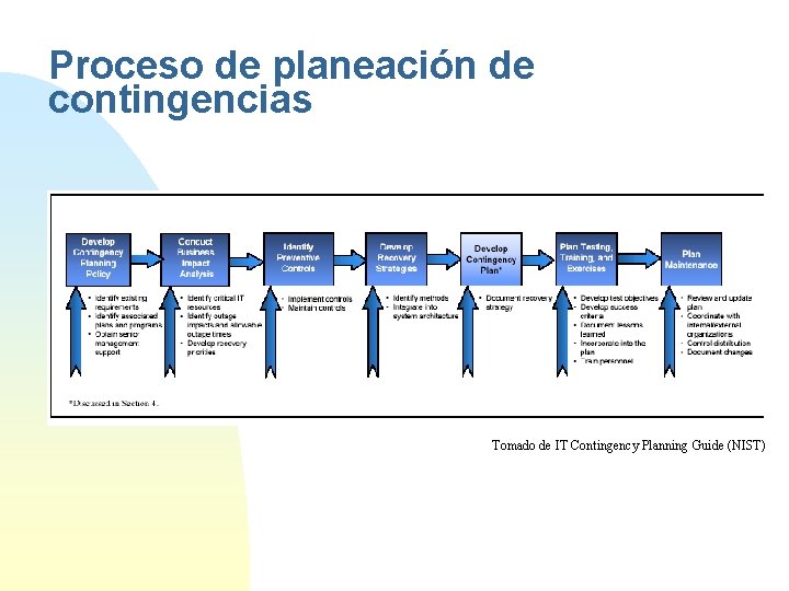 Proceso de planeación de contingencias Tomado de IT Contingency Planning Guide (NIST) 