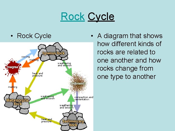 Rock Cycle • Rock Cycle • A diagram that shows how different kinds of