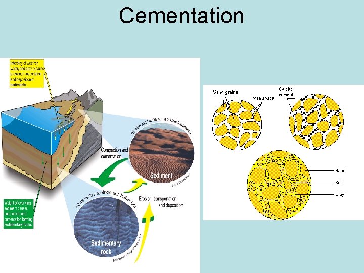 Cementation 