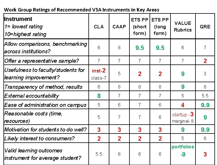 Work Group Ratings of Recommended VSA Instruments in Key Areas Instrument 1= lowest rating