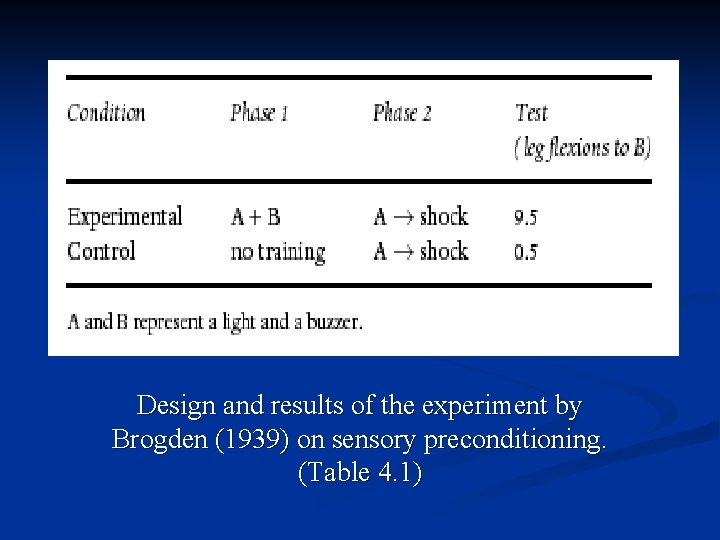 Design and results of the experiment by Brogden (1939) on sensory preconditioning. (Table 4.