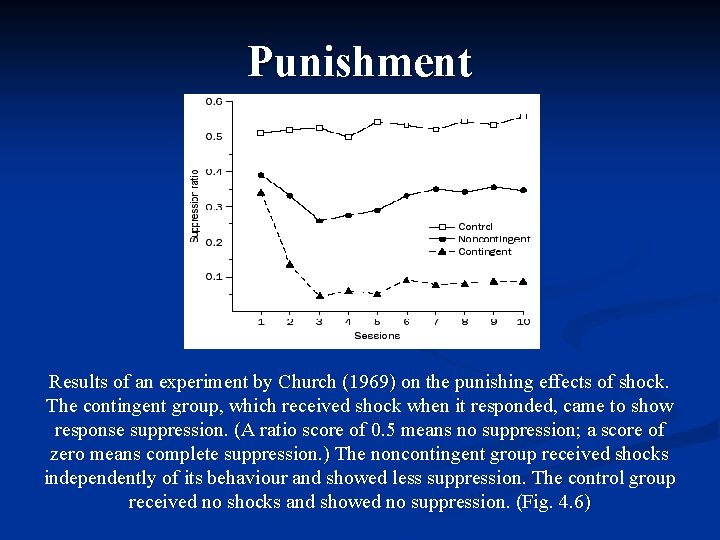 Punishment Results of an experiment by Church (1969) on the punishing effects of shock.