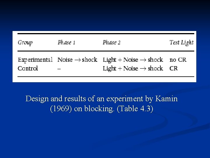Design and results of an experiment by Kamin (1969) on blocking. (Table 4. 3)