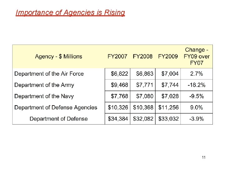 Importance of Agencies is Rising 11 