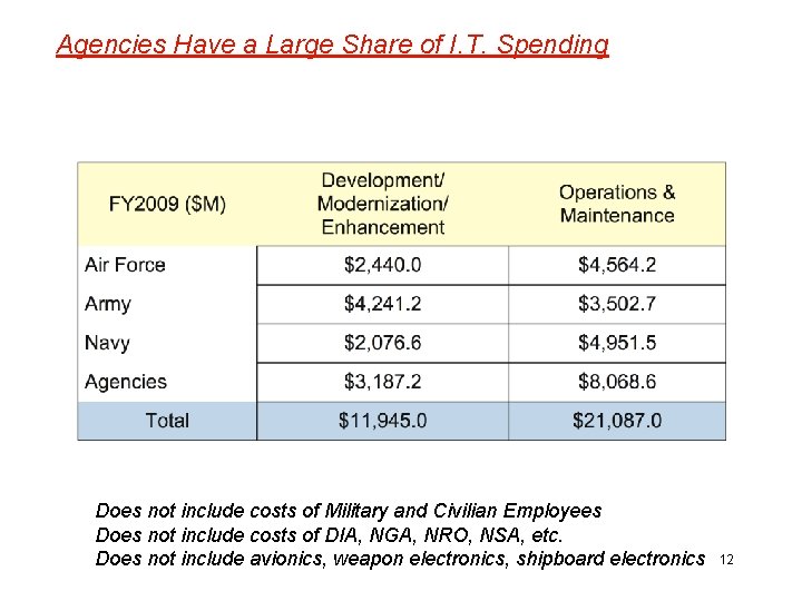 Agencies Have a Large Share of I. T. Spending Does not include costs of